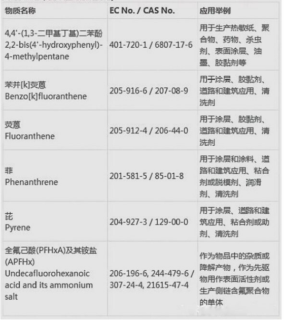 REACH增添到197項(xiàng)是怎么收費(fèi)的？.png