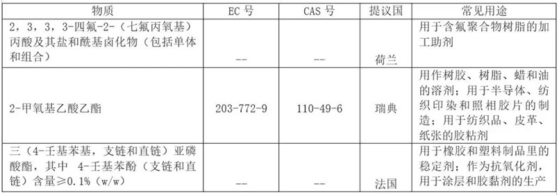 REACH 增添到201項(xiàng)了？.png